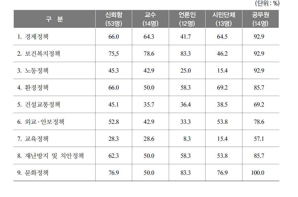 경제정책의 신뢰도