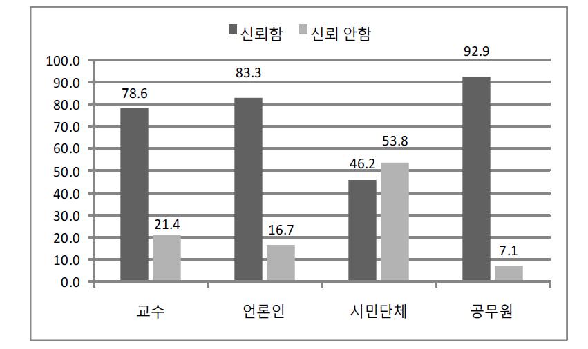 보건복지정책의 신뢰도