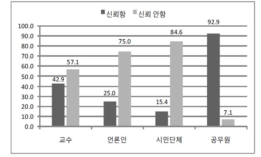 노동정책의 신뢰도