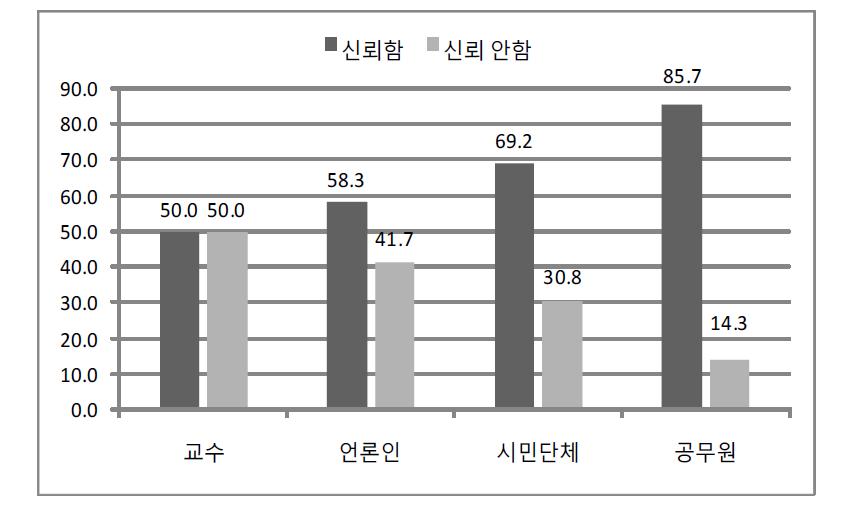 환경정책의 신뢰도