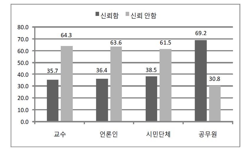 건설 ․ 교통정책의 신뢰도