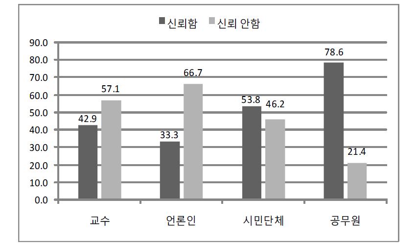 외교 ․안보정책의 신뢰도