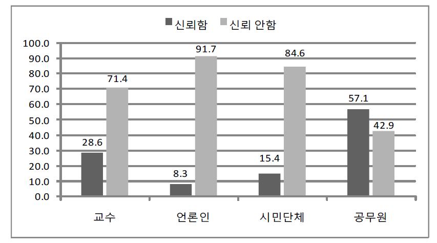 교육정책의 신뢰도