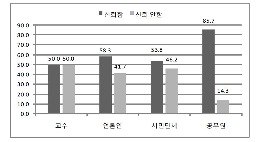 재난방지 및 치안정책의 신뢰도