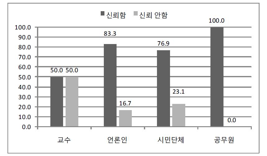 문화정책의 신뢰도