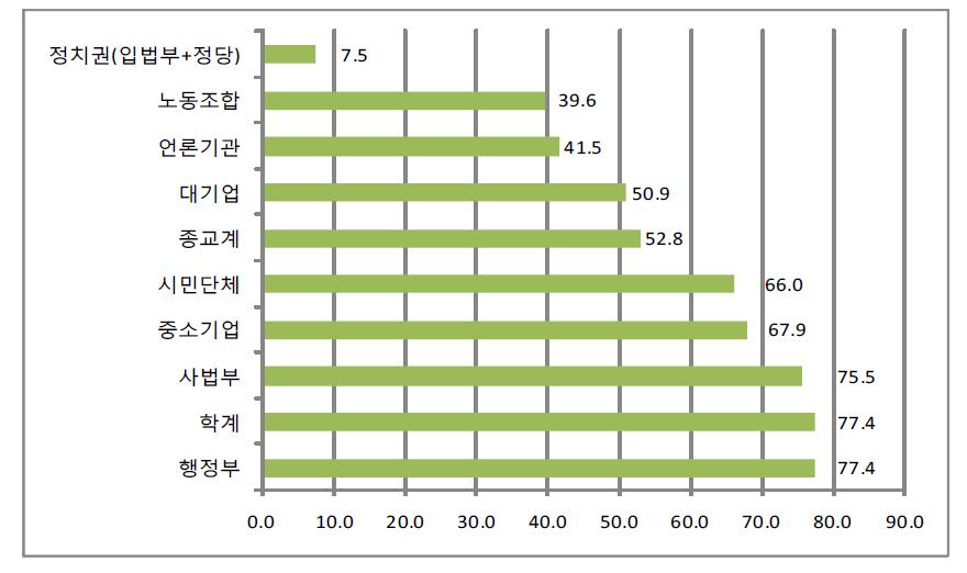 사회 각 분야별 신뢰도