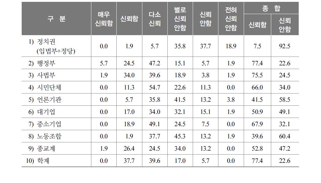 사회 각 분야별 신뢰도 인식