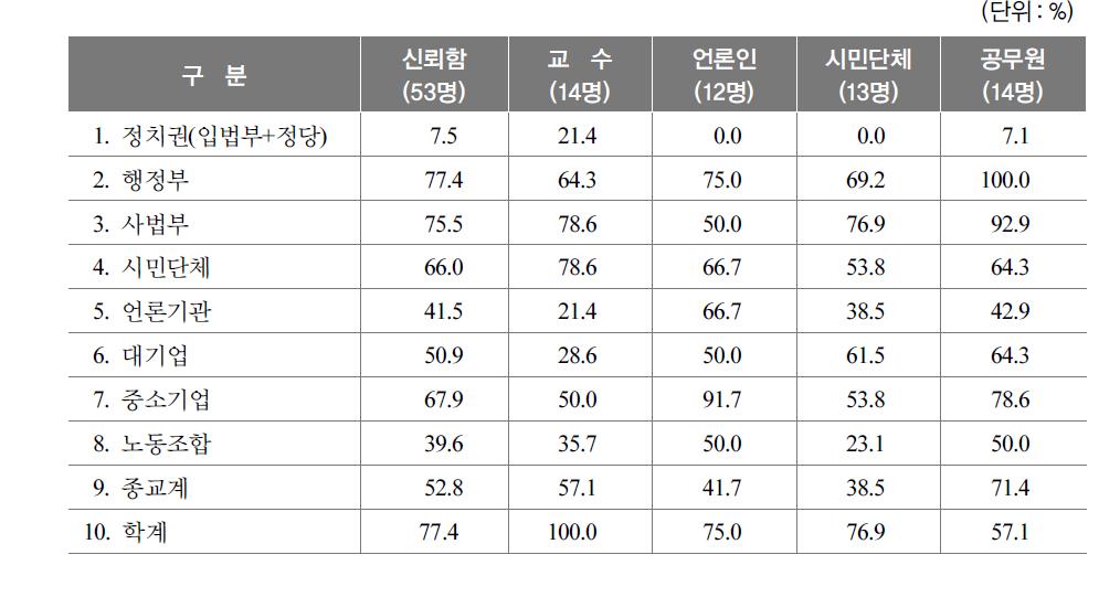 집단별 사회분야에 대한 신뢰도