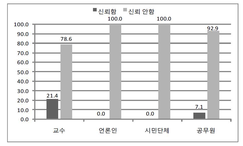 정치권(입법부 +정당)의 신뢰도