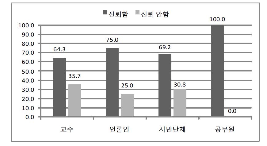 행정부의 신뢰도