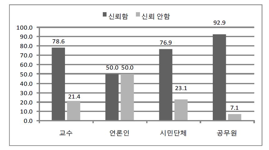 사법부의 신뢰도