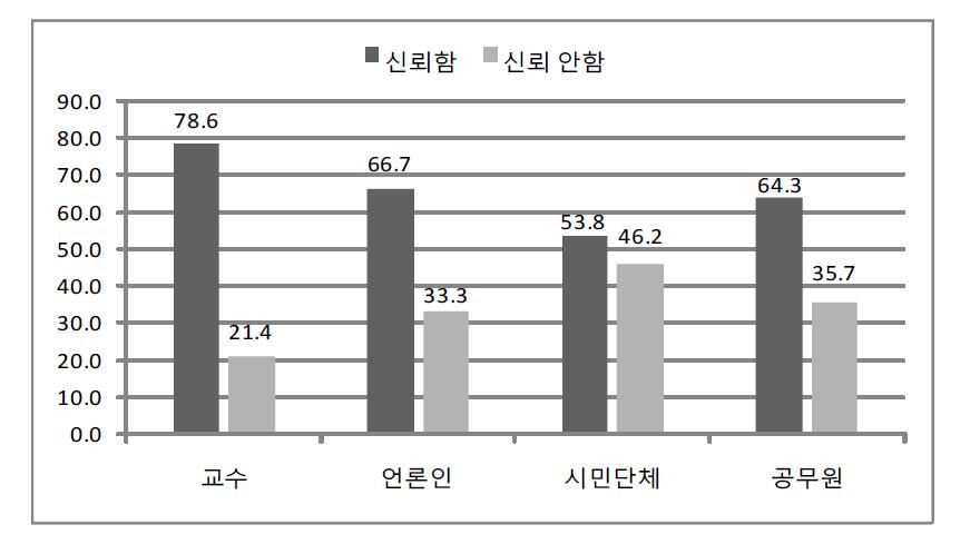 시민단체의 신뢰도