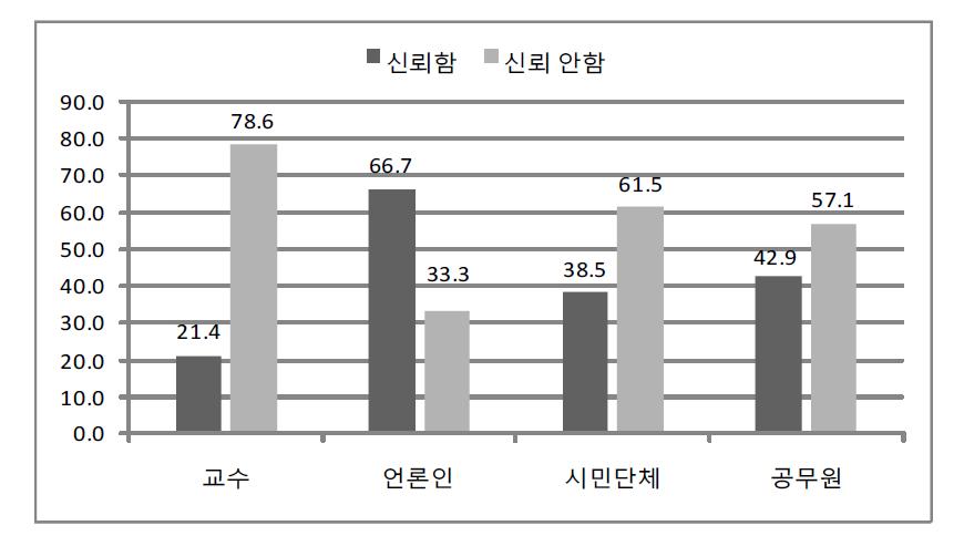 언론기관의 신뢰도