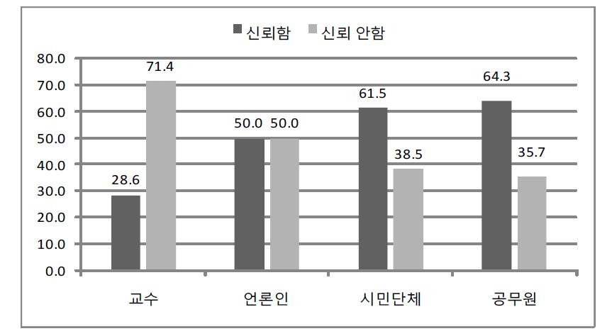 대기업의 신뢰도