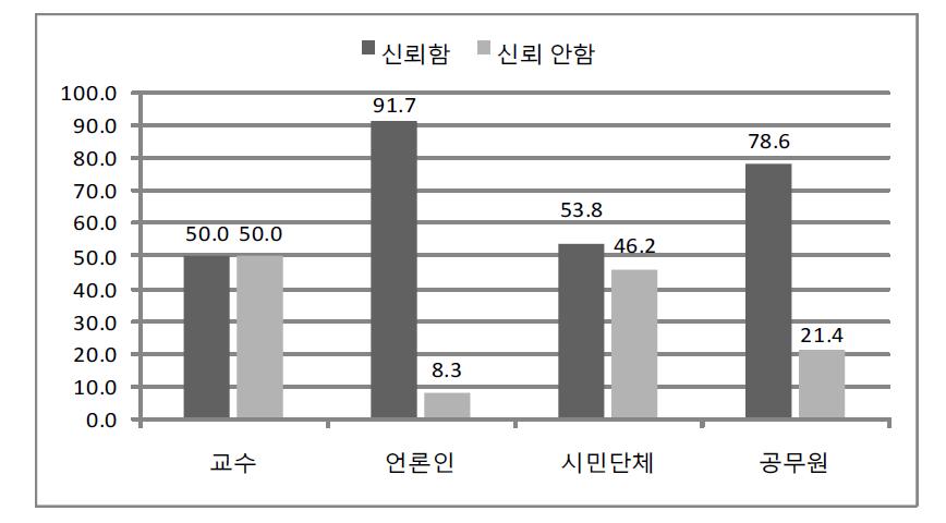 중소기업의 신뢰도