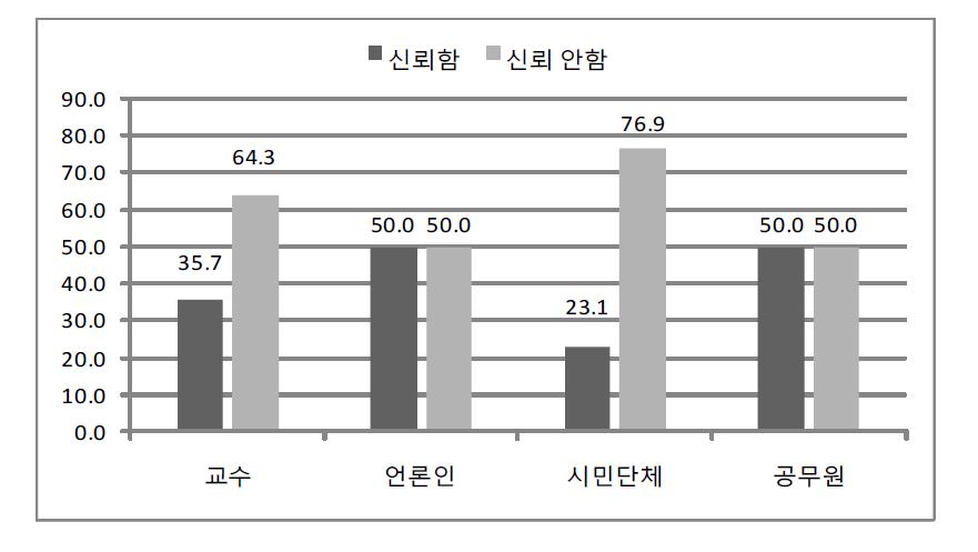 노동조합의 신뢰도