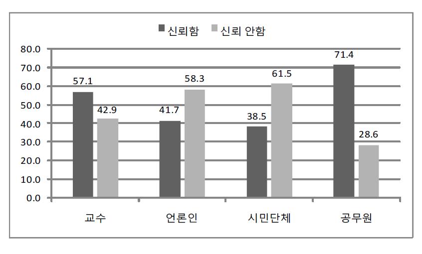 종교계의 신뢰도