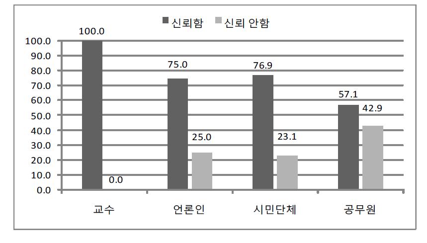 학계의 신뢰도