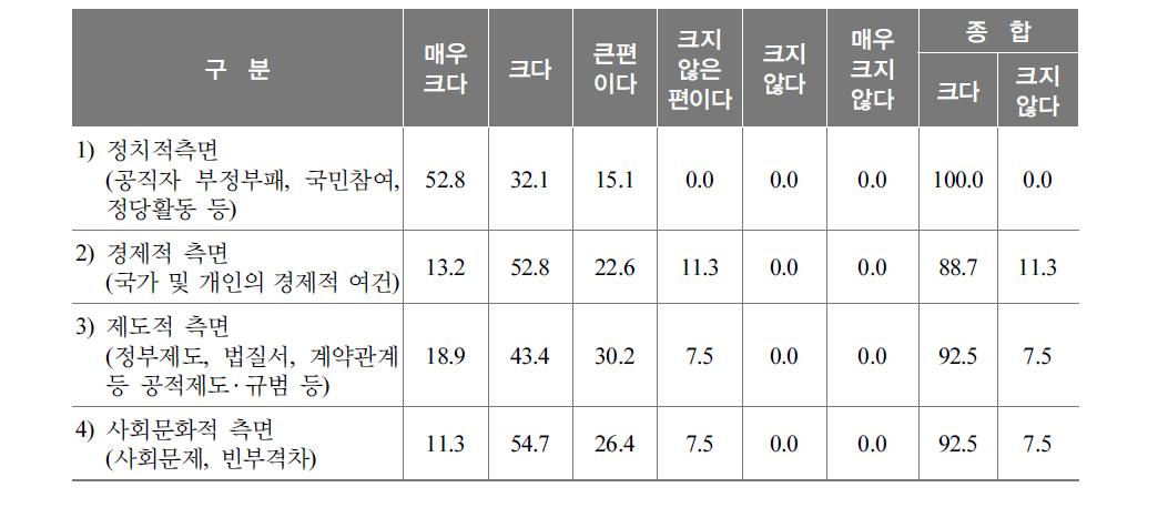 정부신뢰 영향요인에 대한 인식