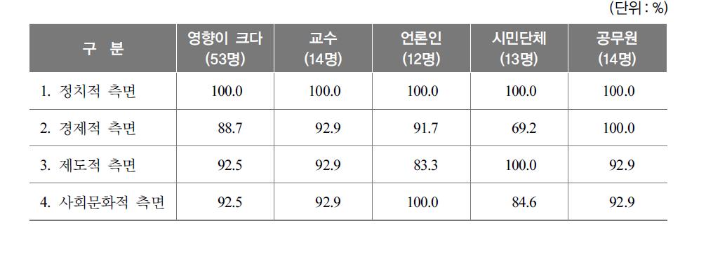 집단별 정부신뢰 영향요인