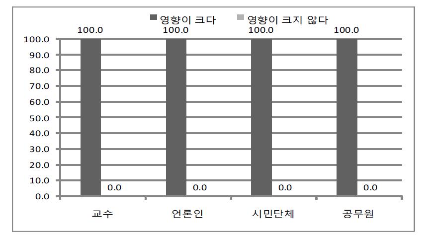 정치적 측면(공직자 부정부패, 국민참여, 정당활동 등)