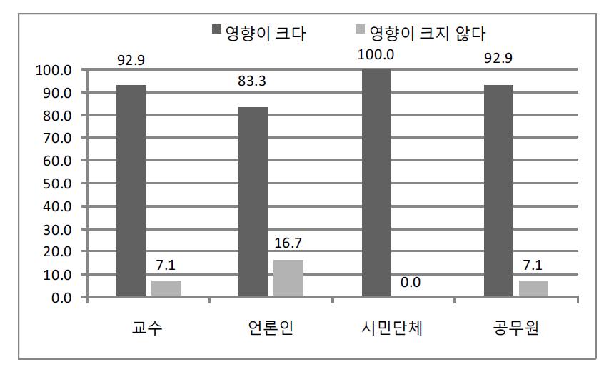 제도적 측면 (정부제도, 법질서, 계약관계등 공적제도 ․ 규범 등)