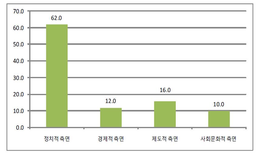 정부신뢰 영향요인증 가장 중요한 것