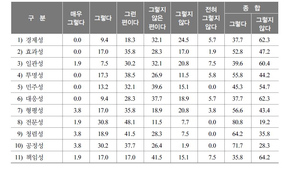 정부신뢰 지표에 대한 인식