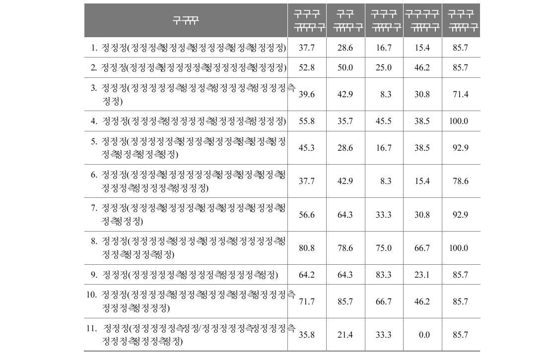 집단별 정부신뢰 지표 측정결과