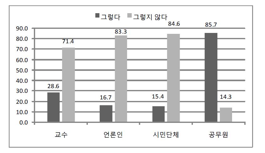 세금을 낭비하지 않고 사용(경제성)