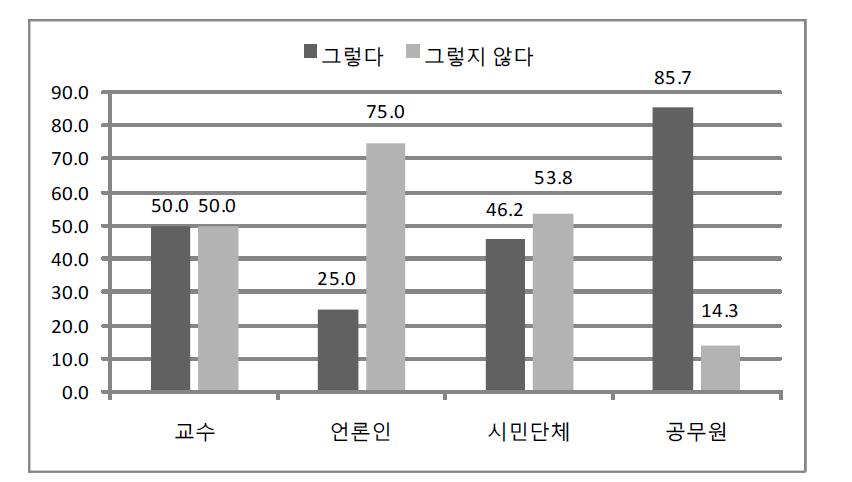 정책목표의 효과적 달성(효과성)