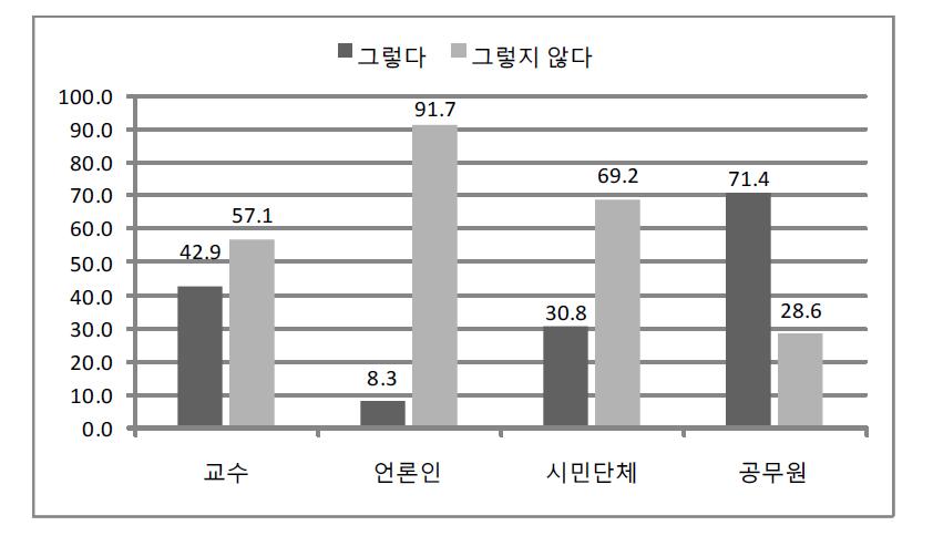 정부 정책의 원칙과 일관성 유지(일관성)