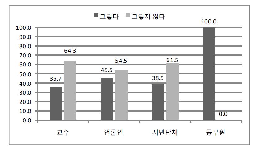 행정절차를 투명하게 공개(투명성)