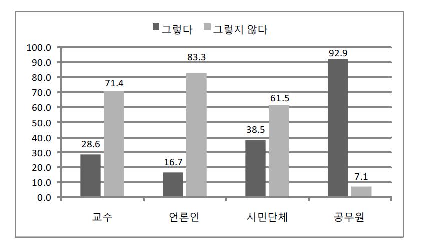 행정과정에 국민 참여(민주성)