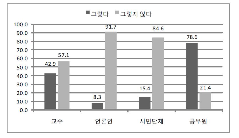 이해관계자나 갈등에 적절히 대응 및 조정(대응성)