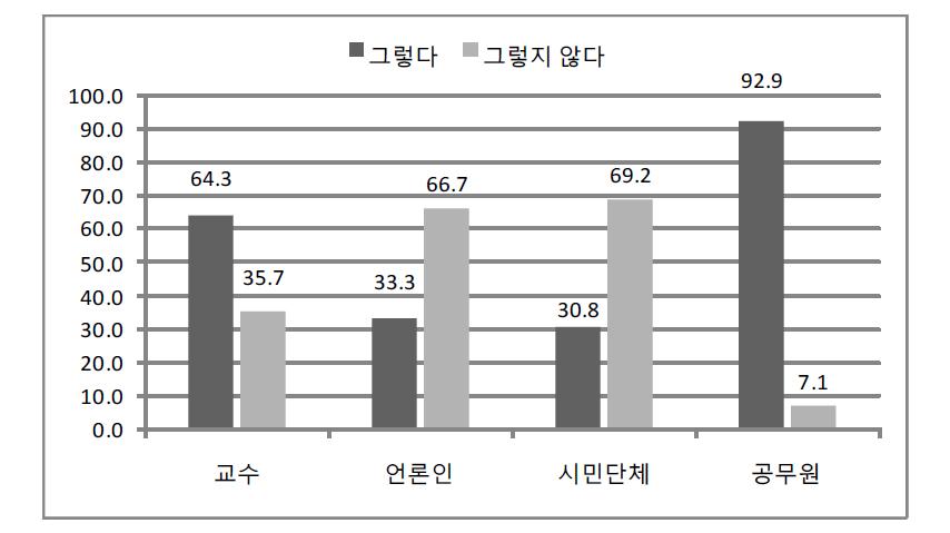 정부가 다수의 이익 도모(형평성)