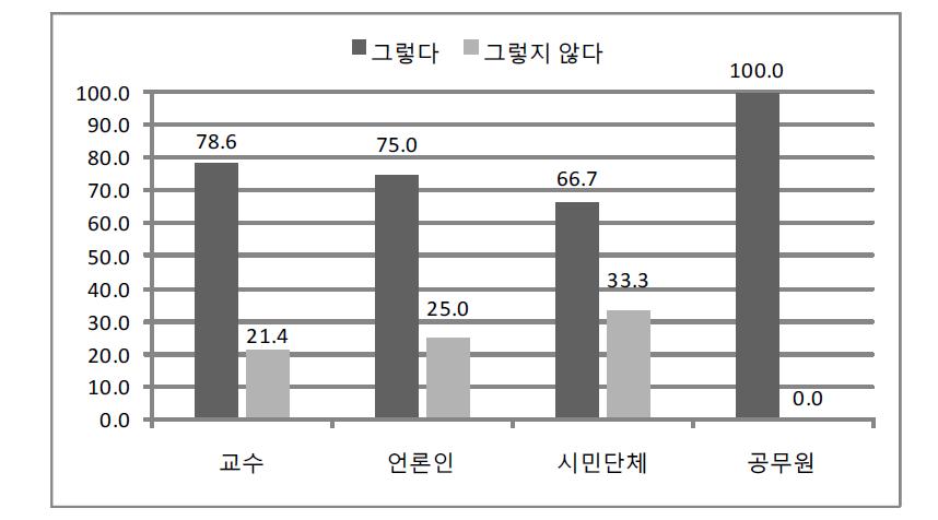 공무원이 전문성과 기술 소유(전문성)