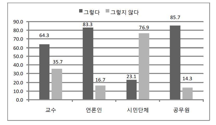 공직자의 청렴한 활동(청렴성)