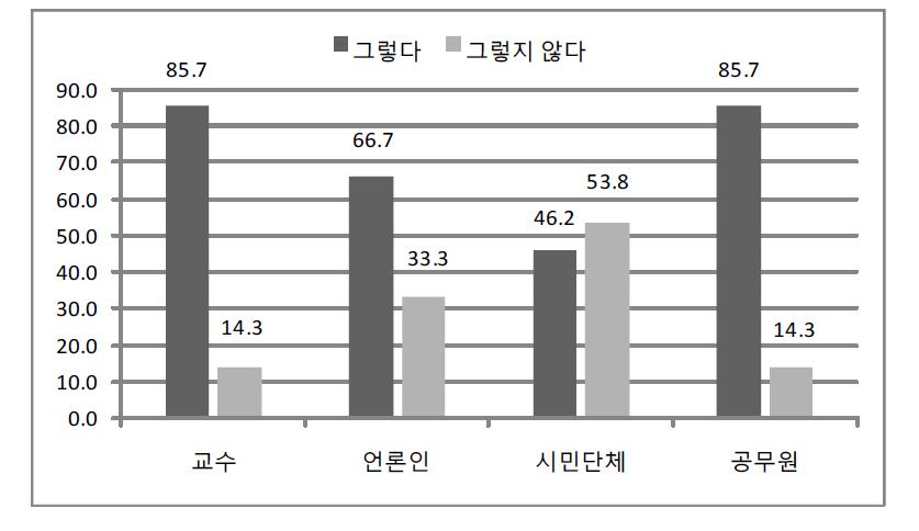 공직자의 공정한 업무처리(공정성)