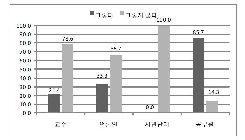 공직자의 정책/정치활동에 책임지는 자세(책임성)