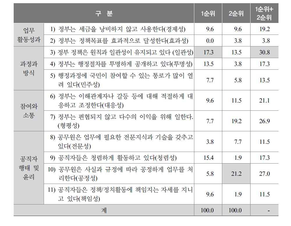 정부신뢰 지표 중에서 가장 중요한 것