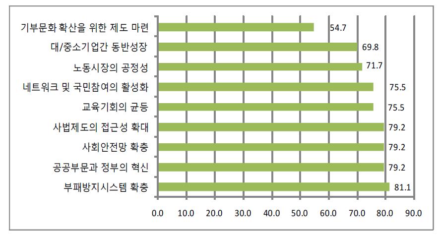 정부신뢰 확대를 위한 접근방법