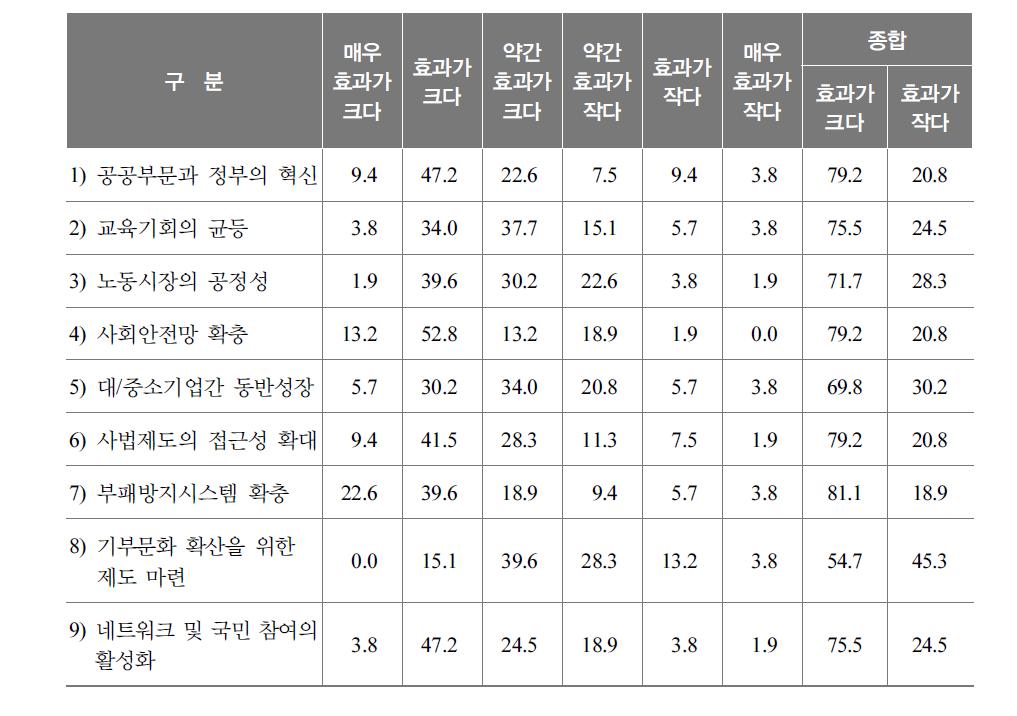 정부신뢰 확대를 위한 접근방법에 대한 인식