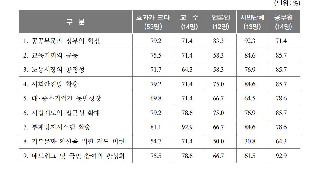 각 집단별 정부신뢰 확대를 위한 접근방법