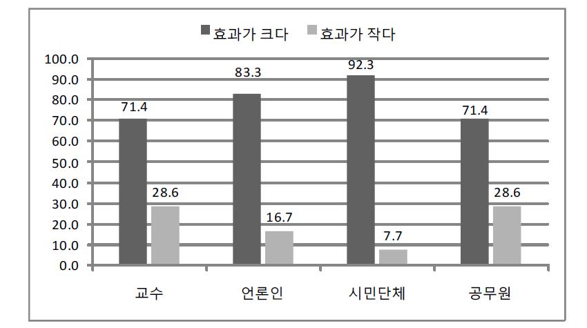 공공부문과 정부혁신