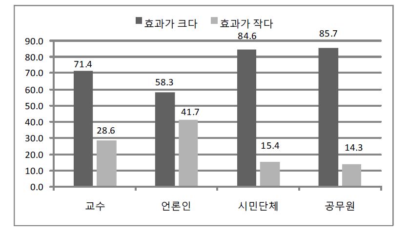 교육기회의 균등