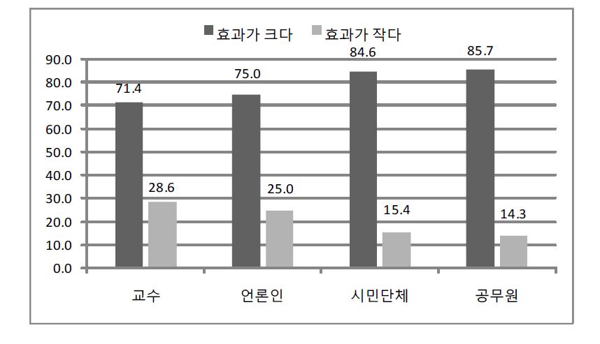 사회안전망 확충