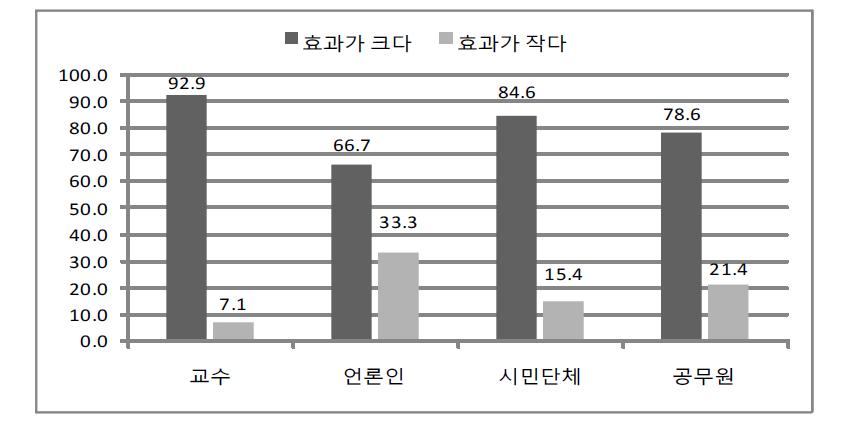 부패방지시스템 확충