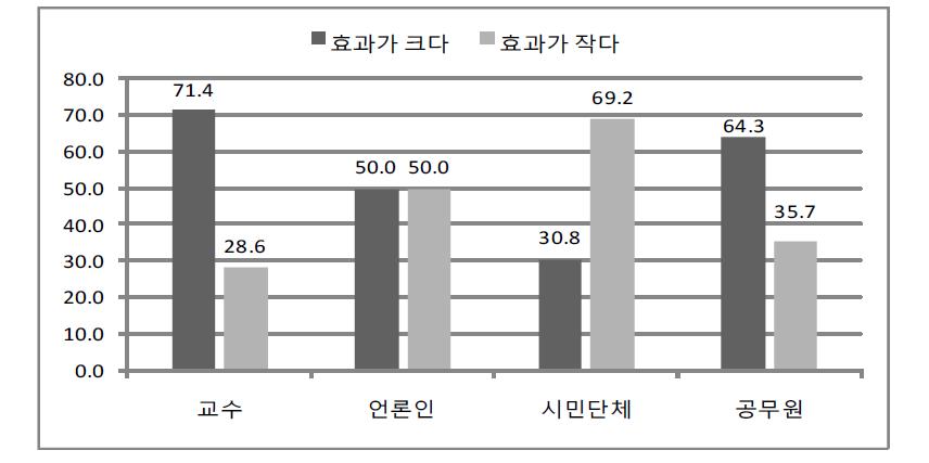 기부문화 확산을 위한 제도 마련