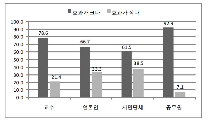 네트워크 및 국민참여의 활성화